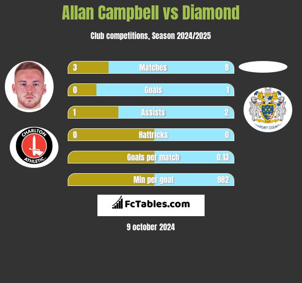 Allan Campbell vs Diamond h2h player stats