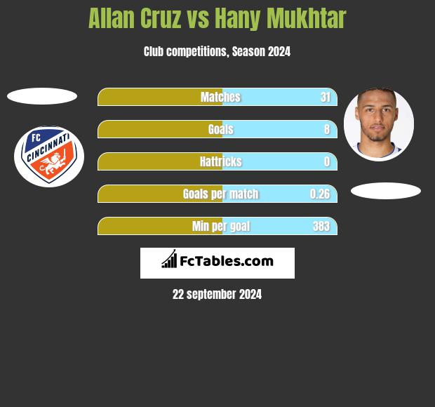 Allan Cruz vs Hany Mukhtar h2h player stats