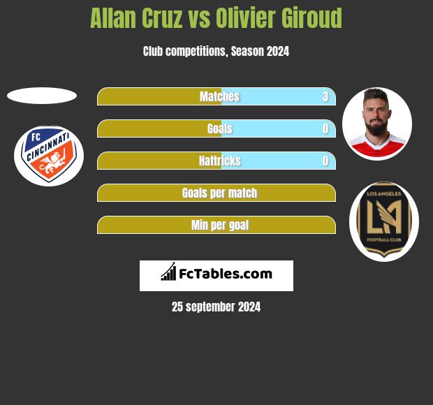 Allan Cruz vs Olivier Giroud h2h player stats