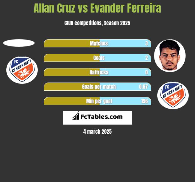 Allan Cruz vs Evander Ferreira h2h player stats