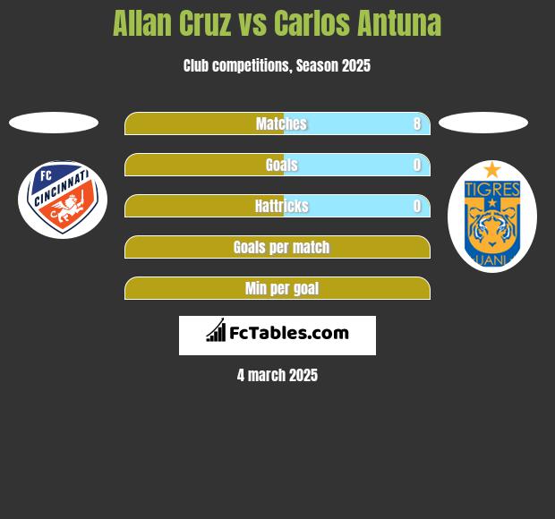 Allan Cruz vs Carlos Antuna h2h player stats