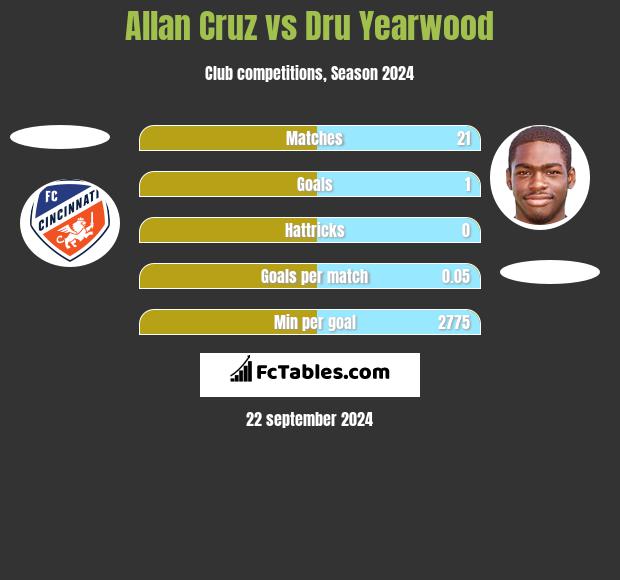 Allan Cruz vs Dru Yearwood h2h player stats