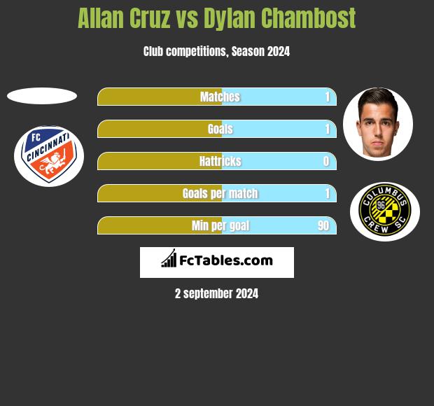 Allan Cruz vs Dylan Chambost h2h player stats