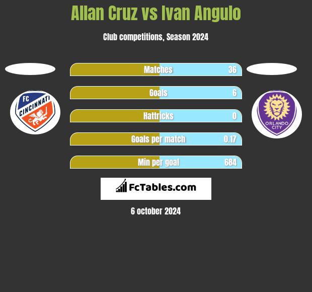 Allan Cruz vs Ivan Angulo h2h player stats