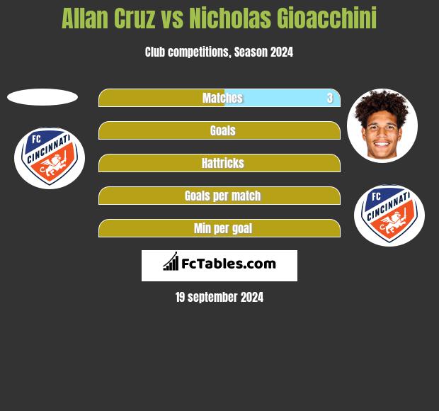 Allan Cruz vs Nicholas Gioacchini h2h player stats