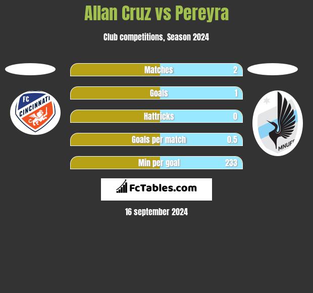 Allan Cruz vs Pereyra h2h player stats