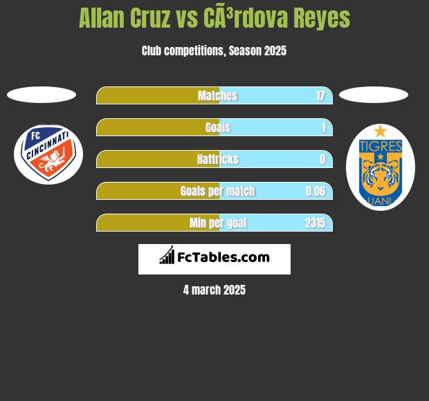 Allan Cruz vs CÃ³rdova Reyes h2h player stats