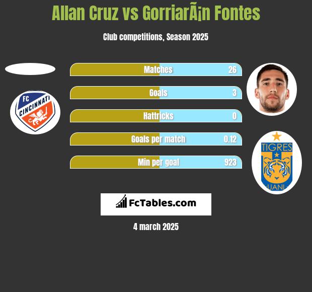 Allan Cruz vs GorriarÃ¡n Fontes h2h player stats