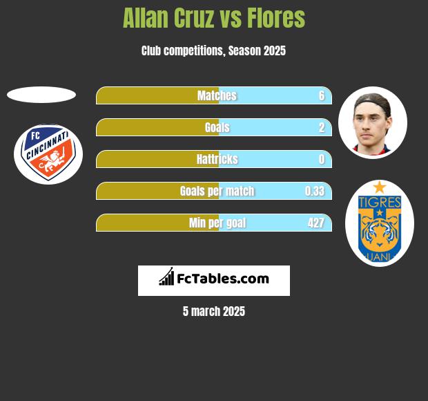 Allan Cruz vs Flores h2h player stats