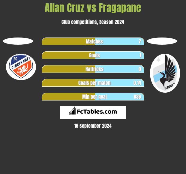 Allan Cruz vs Fragapane h2h player stats