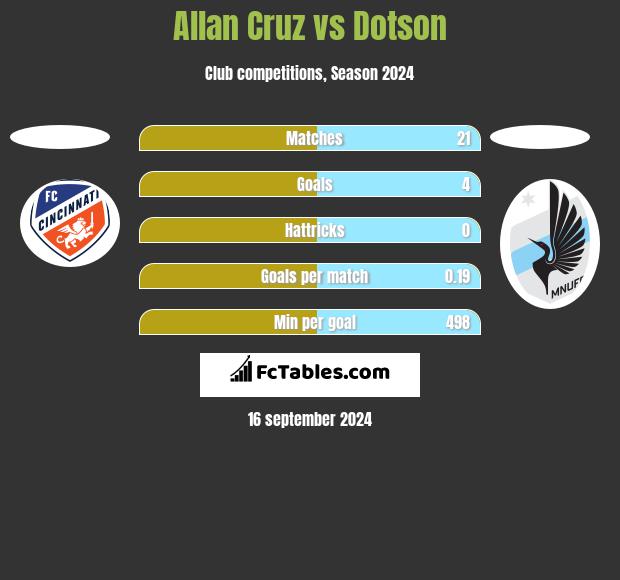 Allan Cruz vs Dotson h2h player stats