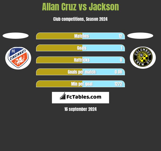 Allan Cruz vs Jackson h2h player stats