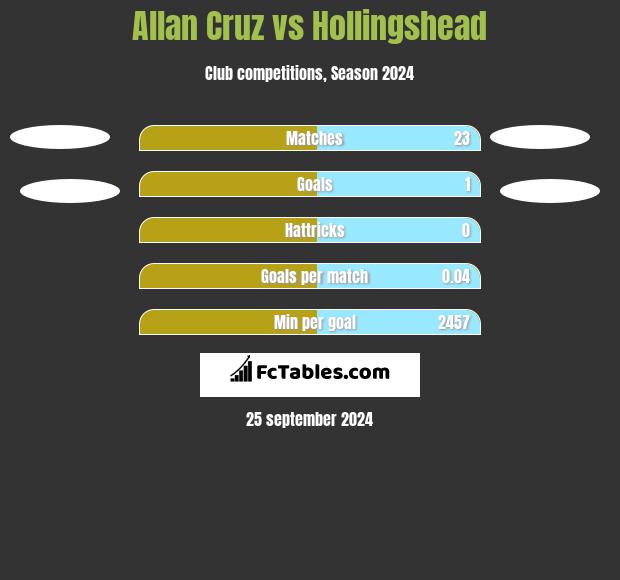 Allan Cruz vs Hollingshead h2h player stats