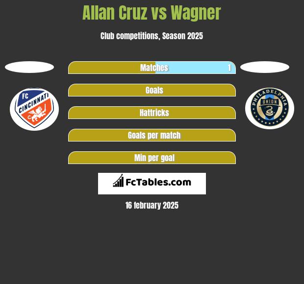 Allan Cruz vs Wagner h2h player stats