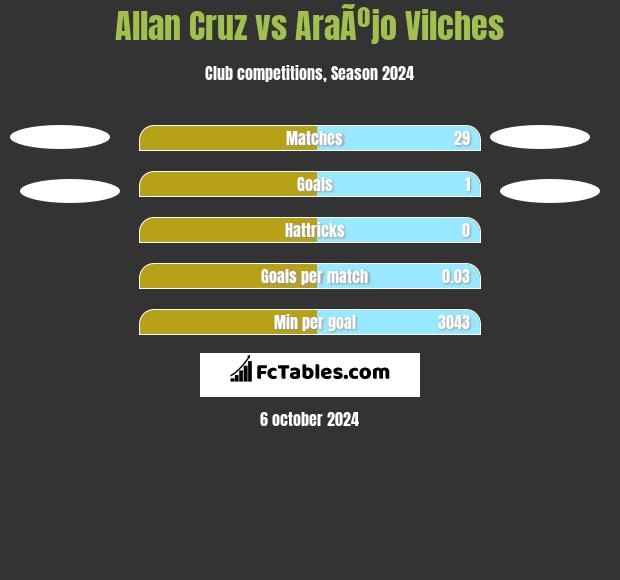 Allan Cruz vs AraÃºjo Vilches h2h player stats