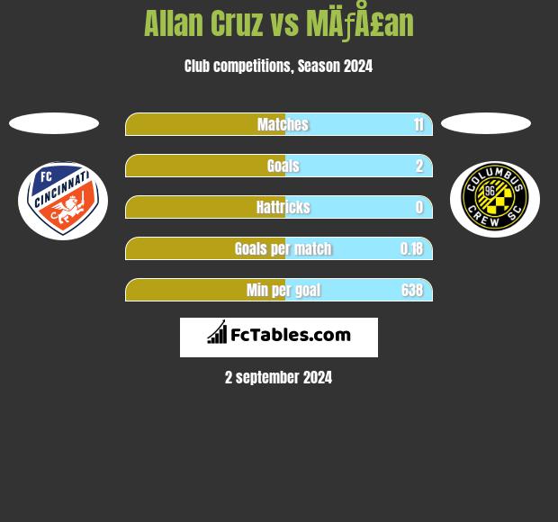 Allan Cruz vs MÄƒÅ£an h2h player stats