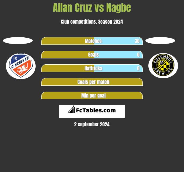 Allan Cruz vs Nagbe h2h player stats