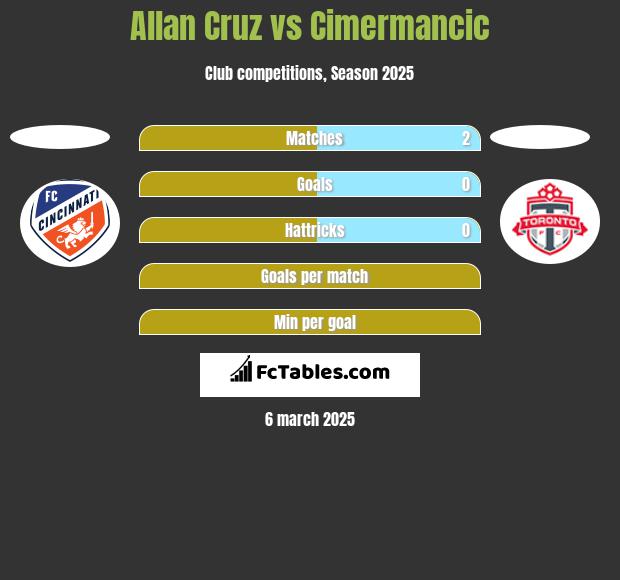 Allan Cruz vs Cimermancic h2h player stats