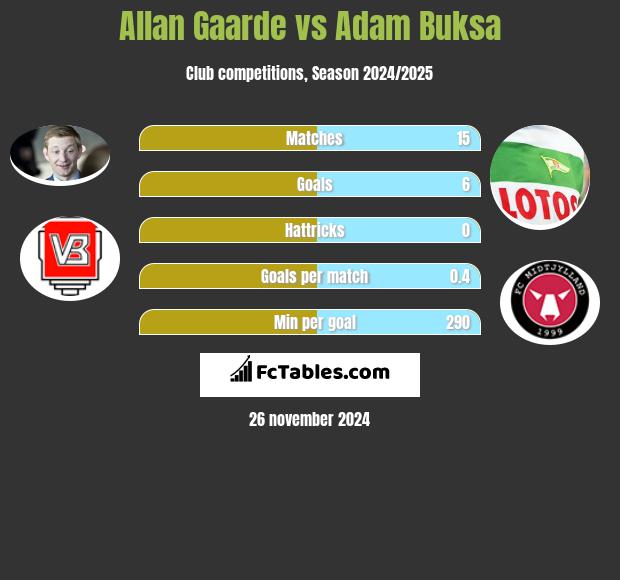 Allan Gaarde vs Adam Buksa h2h player stats