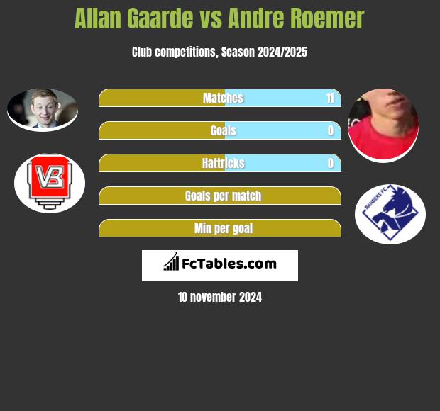 Allan Gaarde vs Andre Roemer h2h player stats