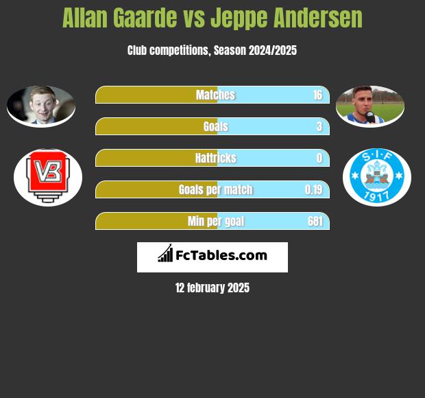 Allan Gaarde vs Jeppe Andersen h2h player stats