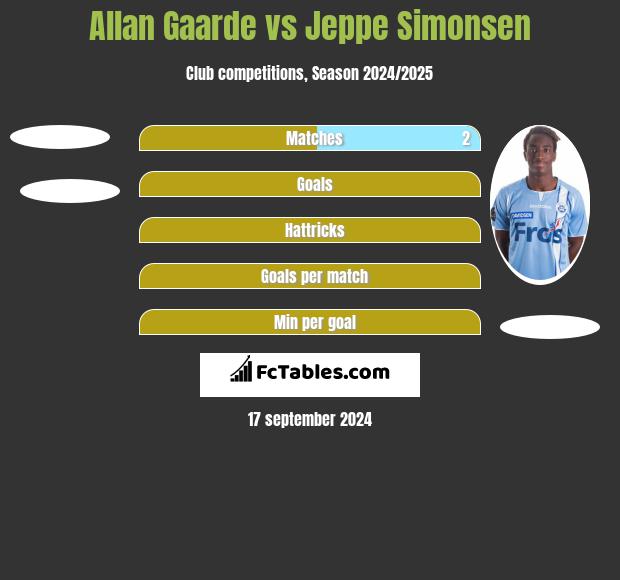 Allan Gaarde vs Jeppe Simonsen h2h player stats