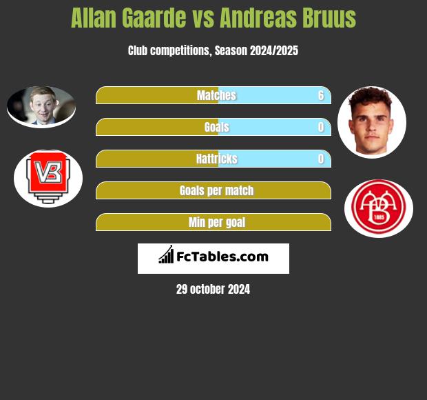 Allan Gaarde vs Andreas Bruus h2h player stats