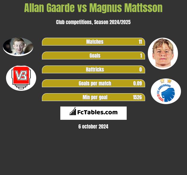 Allan Gaarde vs Magnus Mattsson h2h player stats