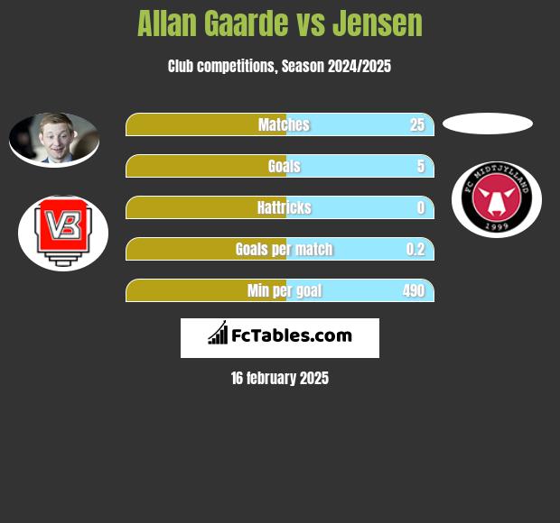 Allan Gaarde vs Jensen h2h player stats