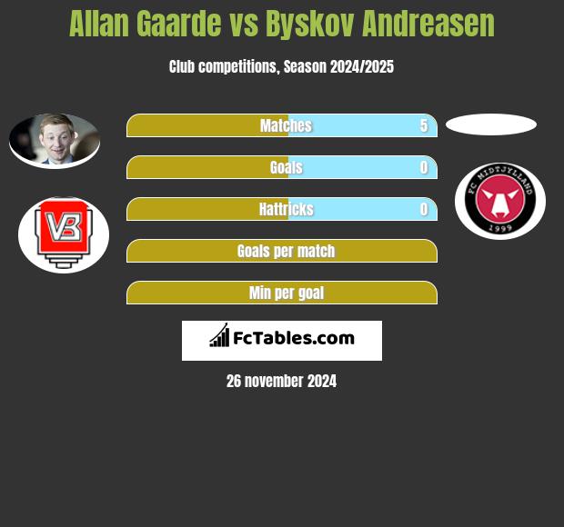 Allan Gaarde vs Byskov Andreasen h2h player stats