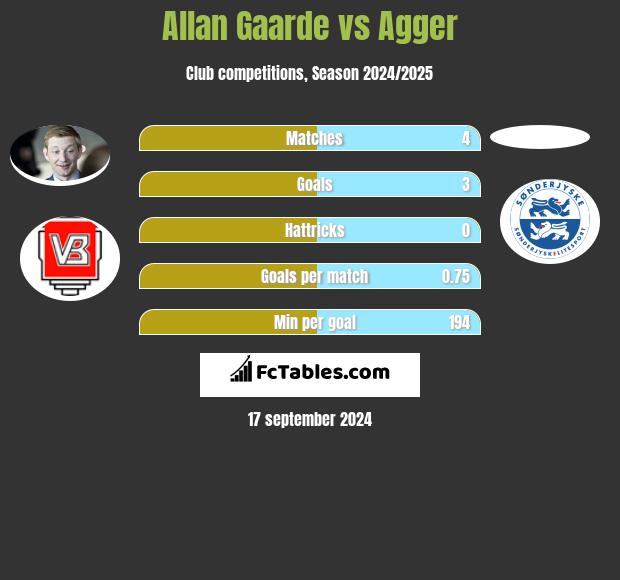 Allan Gaarde vs Agger h2h player stats