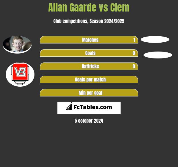 Allan Gaarde vs Clem h2h player stats