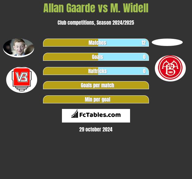 Allan Gaarde vs M. Widell h2h player stats