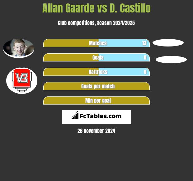 Allan Gaarde vs D. Castillo h2h player stats