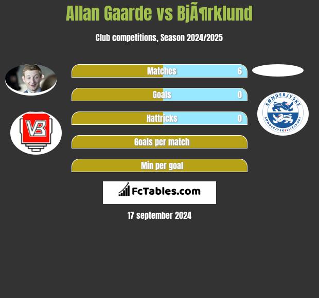 Allan Gaarde vs BjÃ¶rklund h2h player stats