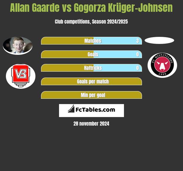 Allan Gaarde vs Gogorza Krüger-Johnsen h2h player stats