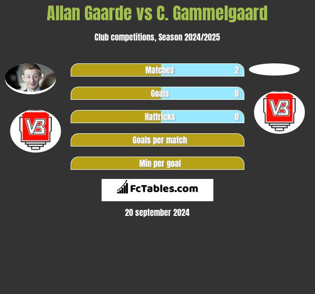 Allan Gaarde vs C. Gammelgaard h2h player stats