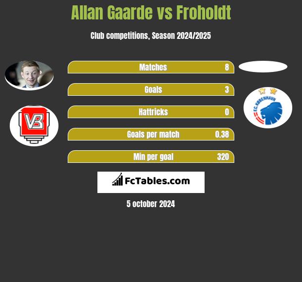 Allan Gaarde vs Froholdt h2h player stats