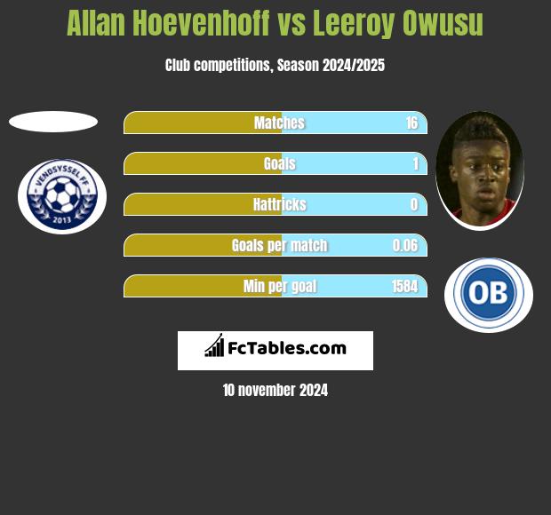 Allan Hoevenhoff vs Leeroy Owusu h2h player stats