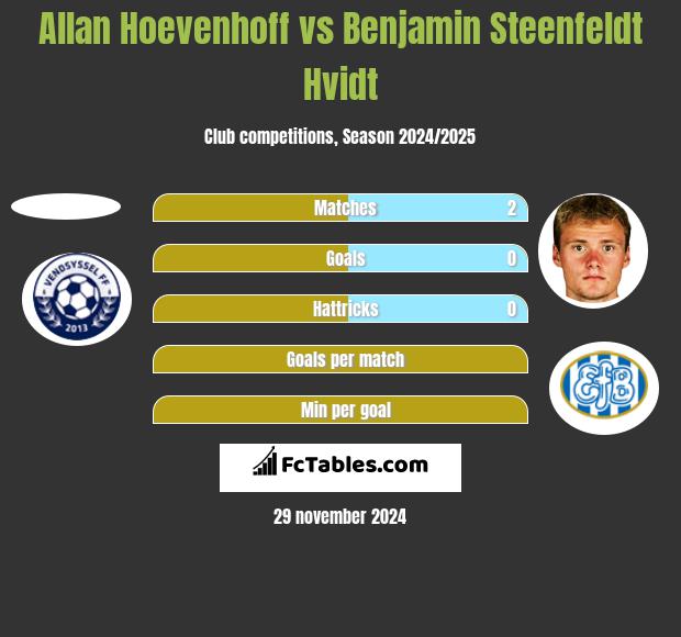 Allan Hoevenhoff vs Benjamin Steenfeldt Hvidt h2h player stats