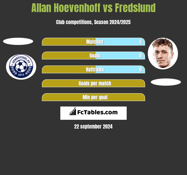 Allan Hoevenhoff vs Fredslund h2h player stats