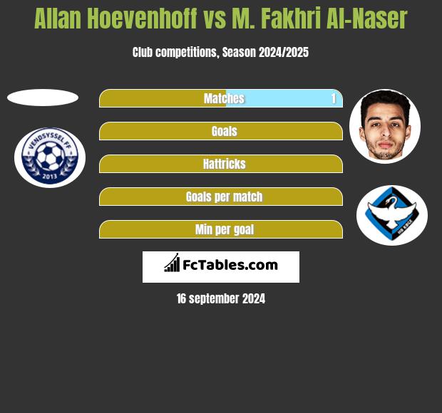 Allan Hoevenhoff vs M. Fakhri Al-Naser h2h player stats