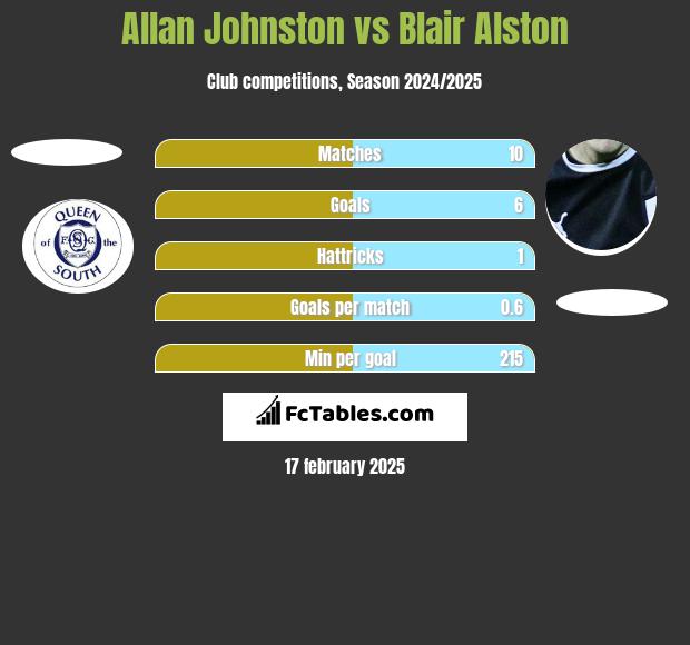 Allan Johnston vs Blair Alston h2h player stats