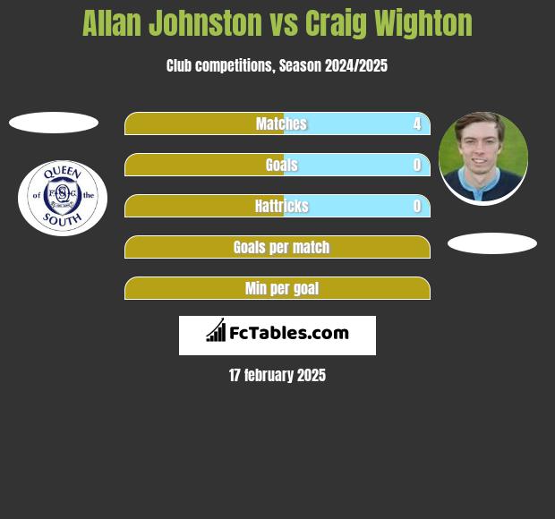 Allan Johnston vs Craig Wighton h2h player stats