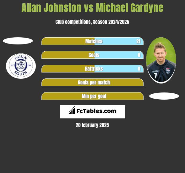 Allan Johnston vs Michael Gardyne h2h player stats