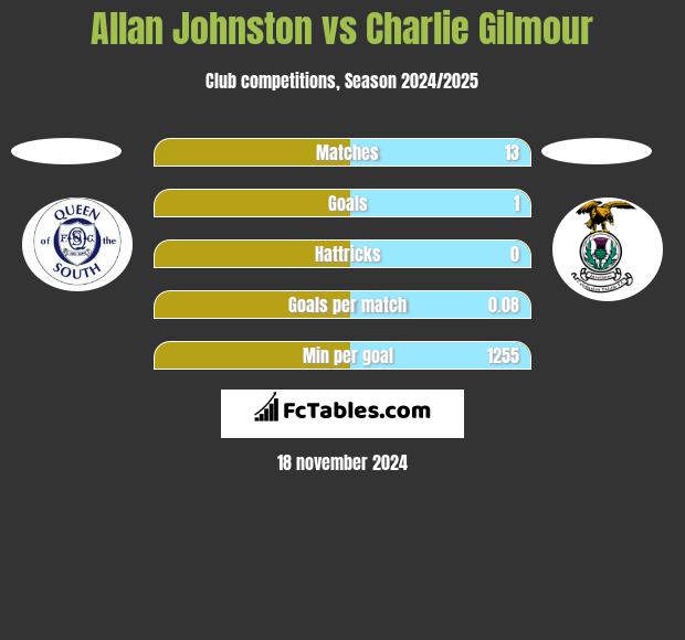 Allan Johnston vs Charlie Gilmour h2h player stats