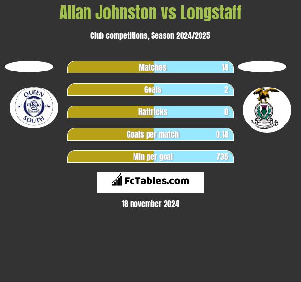 Allan Johnston vs Longstaff h2h player stats