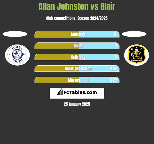 Allan Johnston vs Blair h2h player stats