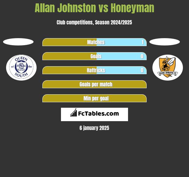 Allan Johnston vs Honeyman h2h player stats