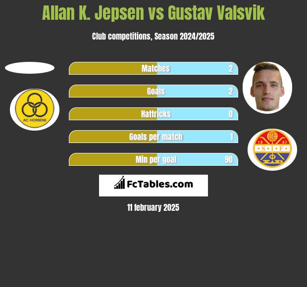 Allan K. Jepsen vs Gustav Valsvik h2h player stats